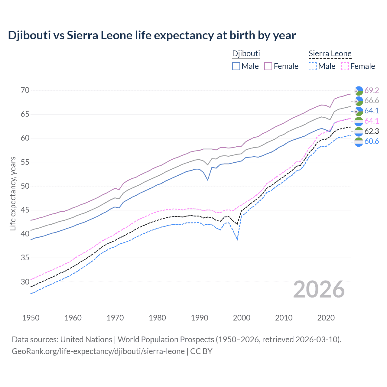Life expectancy