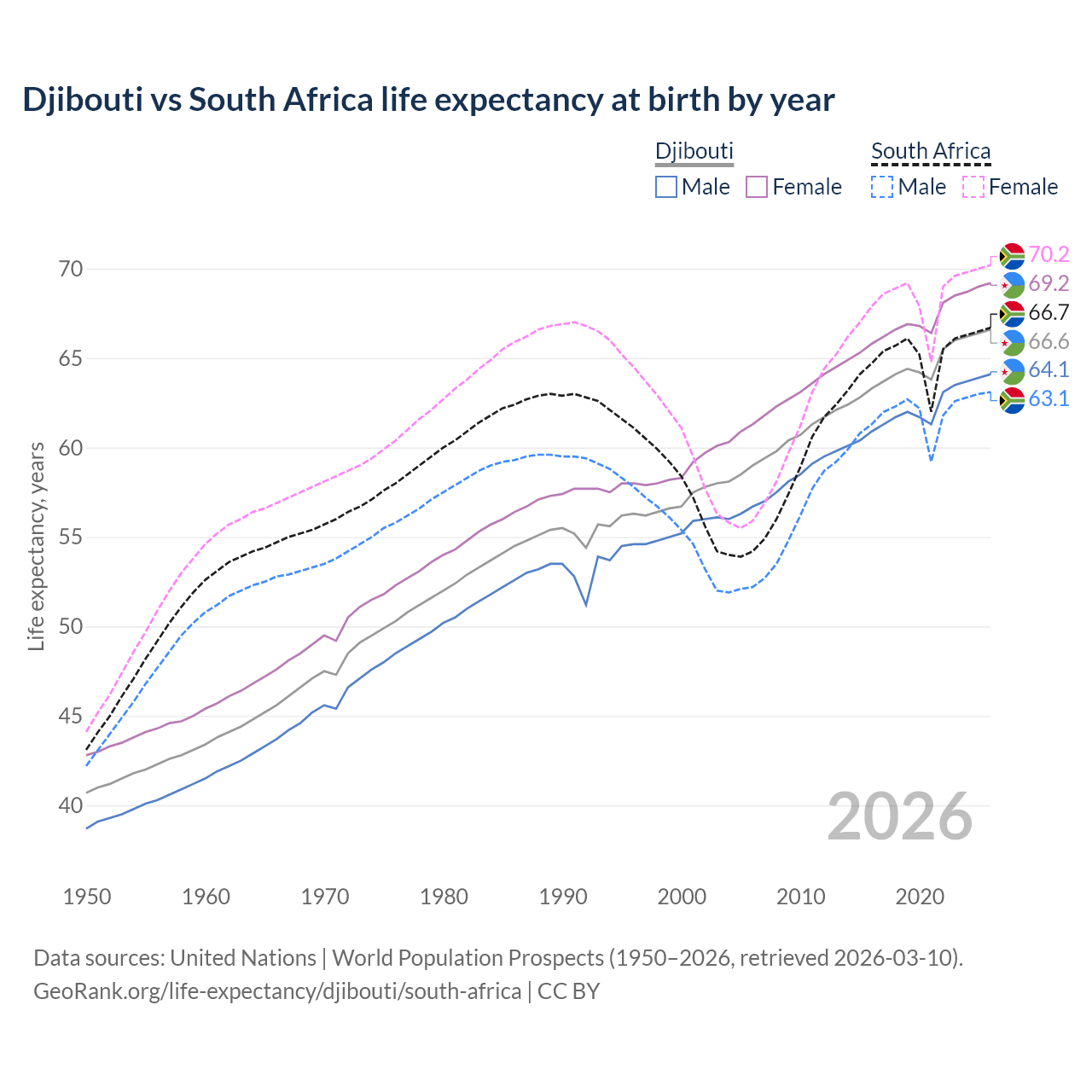 Life expectancy