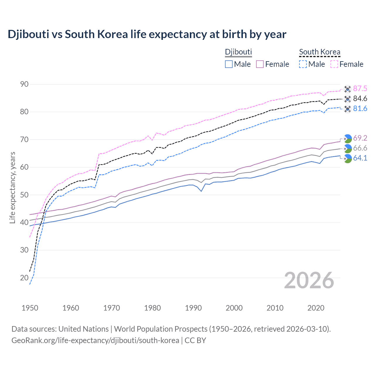 Life expectancy