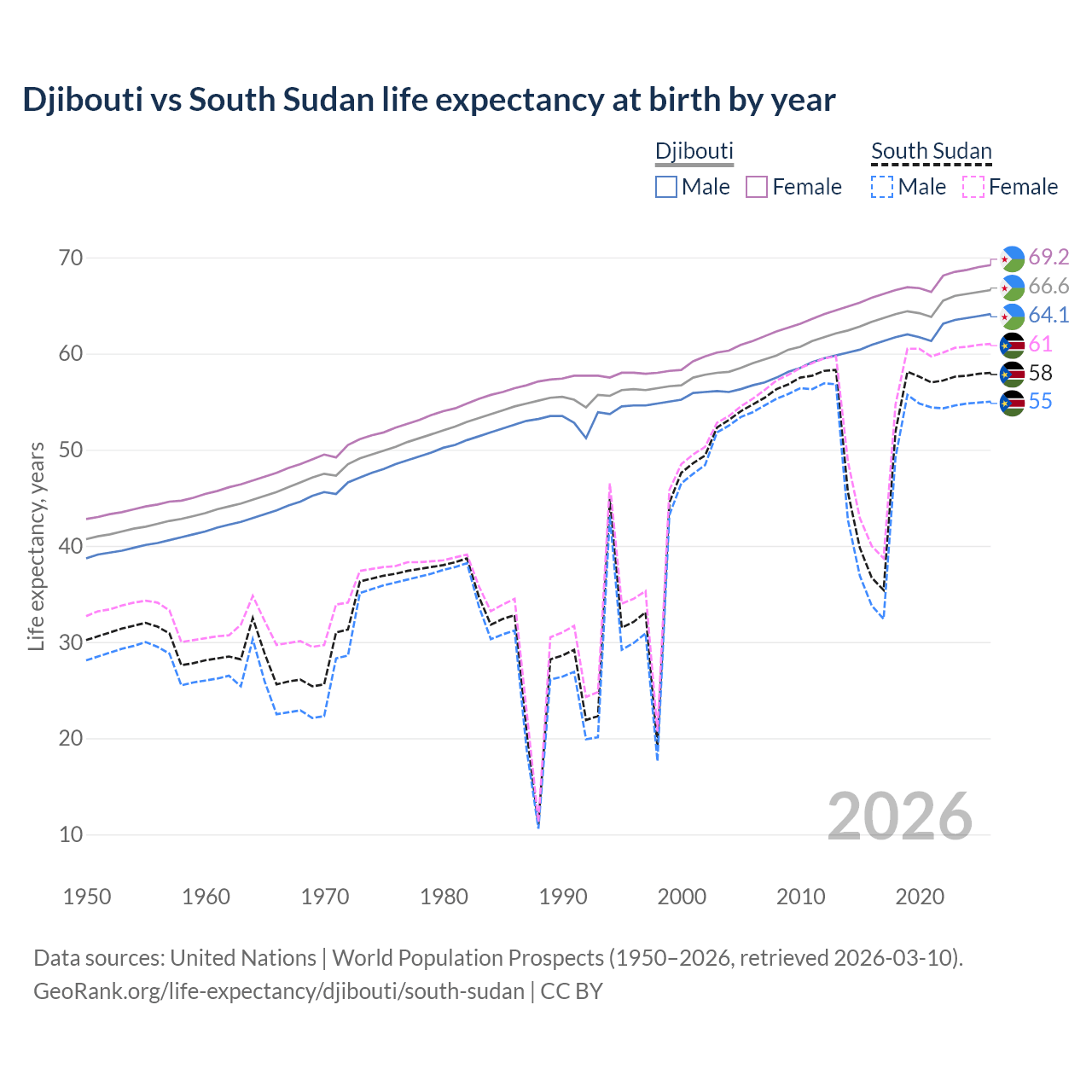 Life expectancy