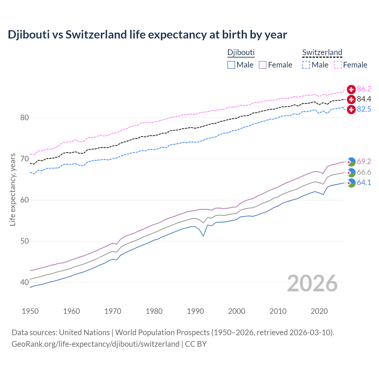 Life expectancy