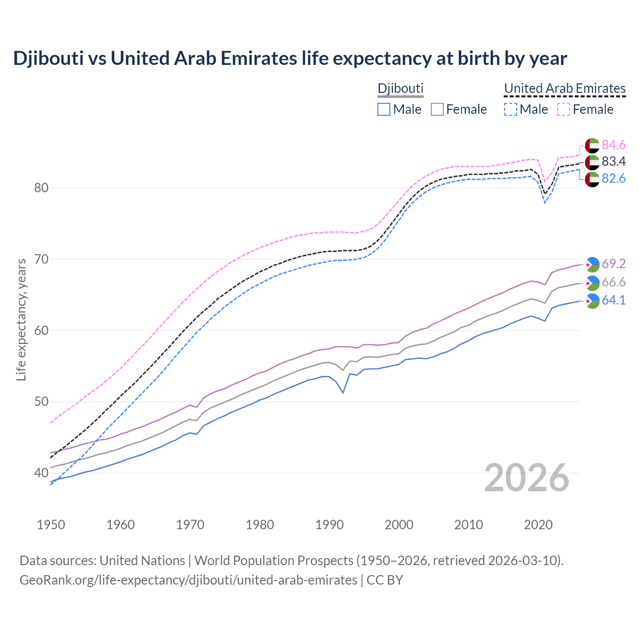 Life expectancy