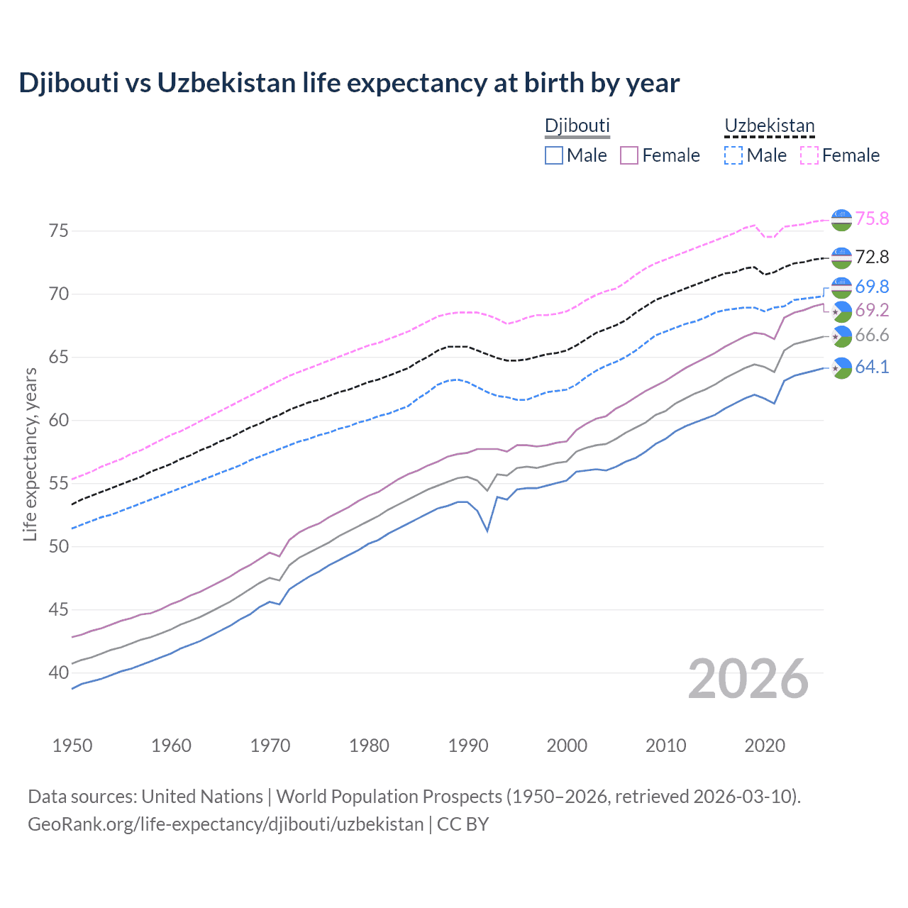 Life expectancy