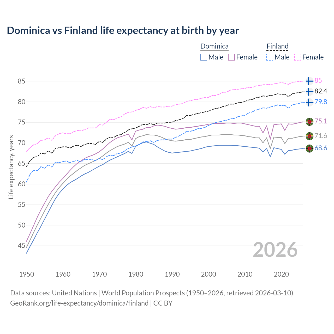 Life expectancy
