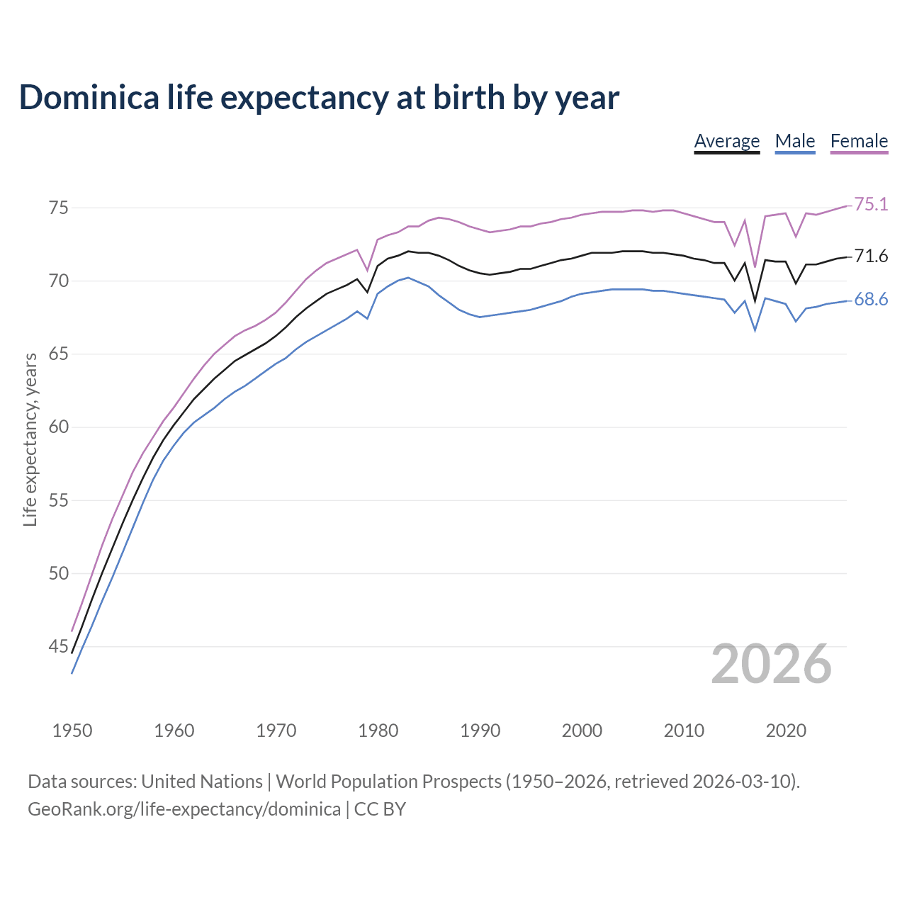 Life expectancy