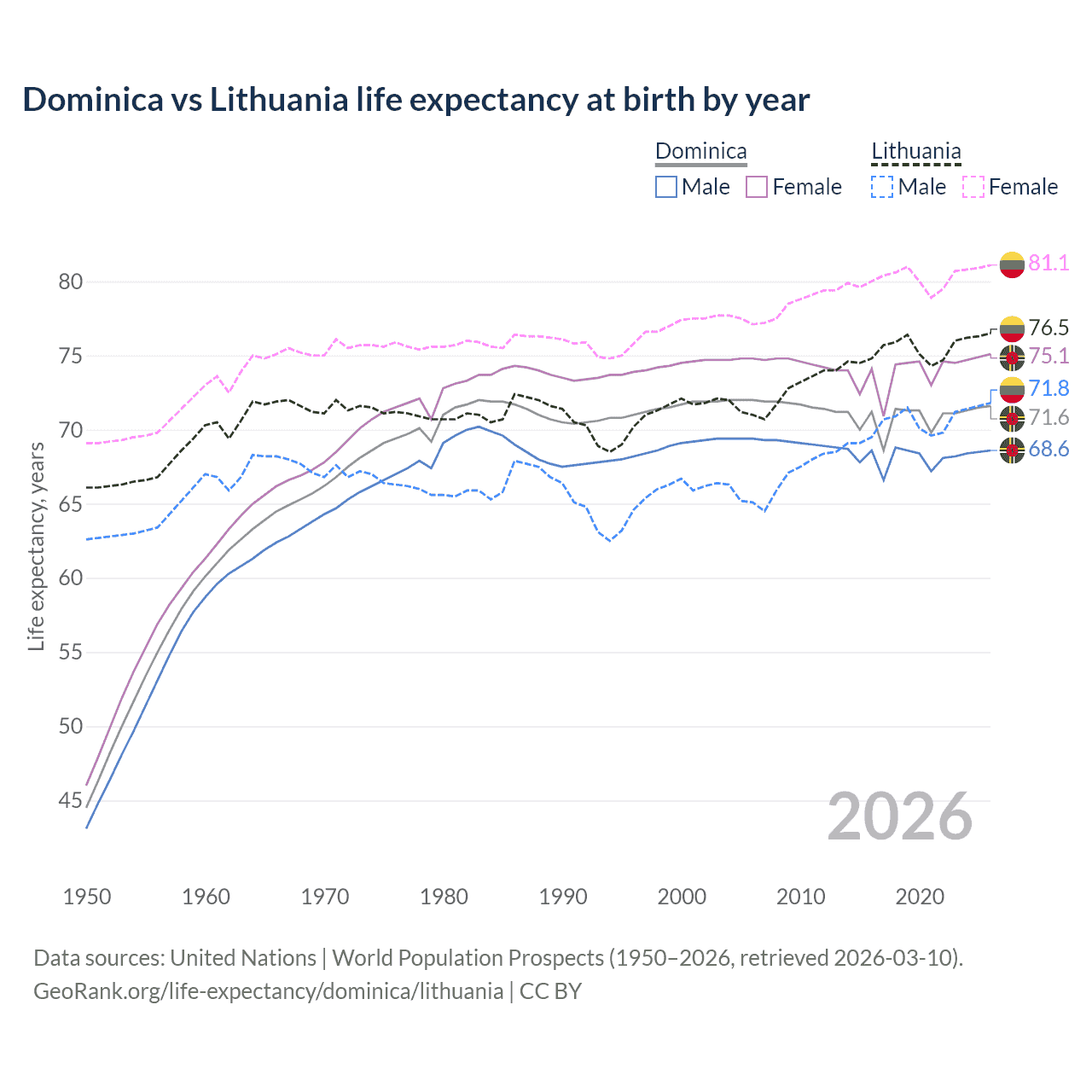 Life expectancy