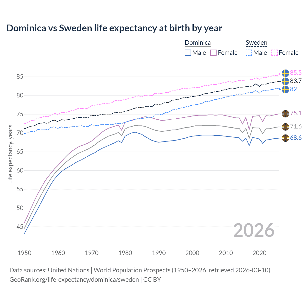 Life expectancy