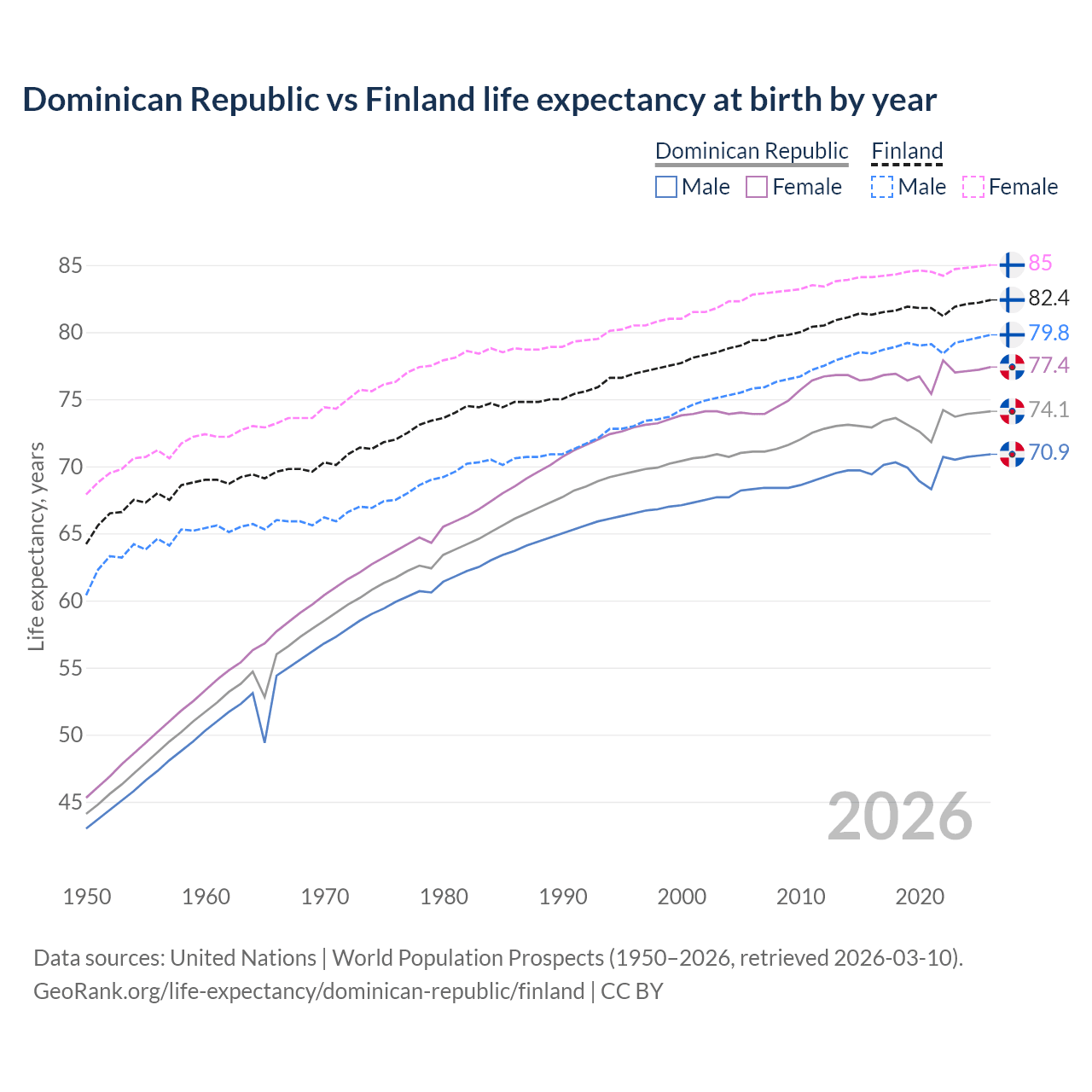 Life expectancy