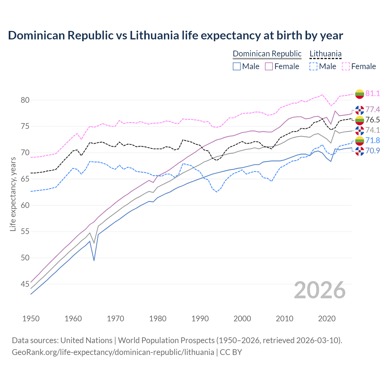 Life expectancy