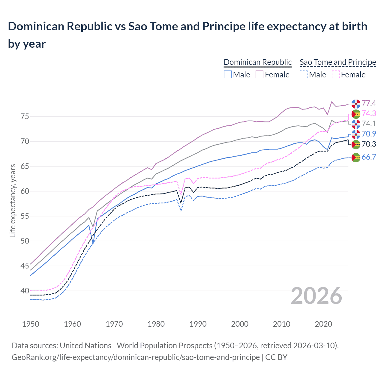 Life expectancy