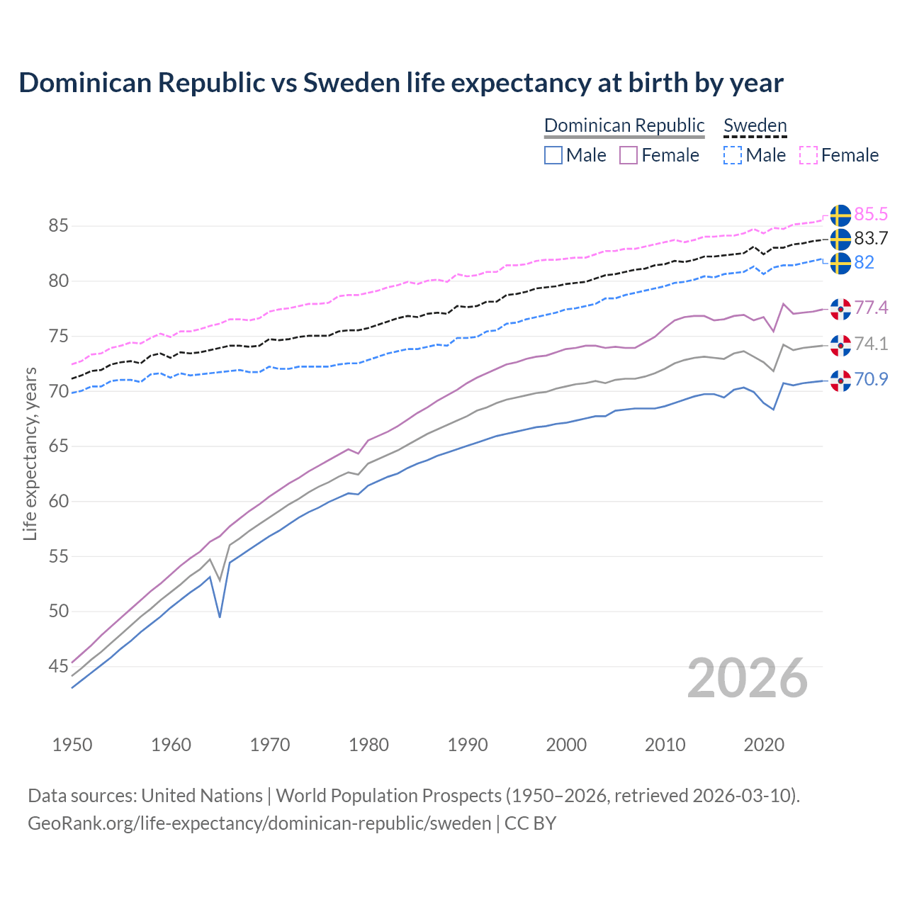 Life expectancy