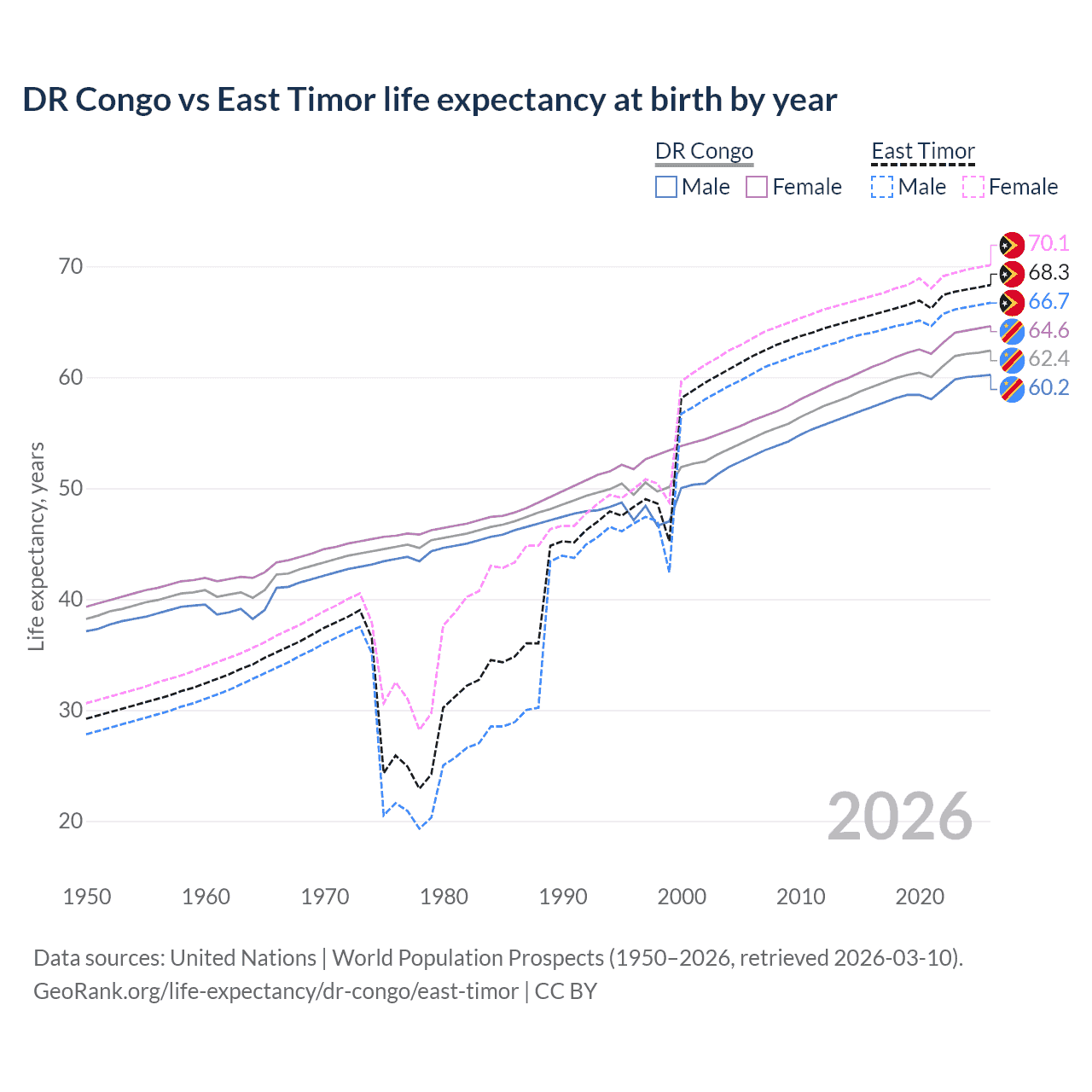 Life expectancy
