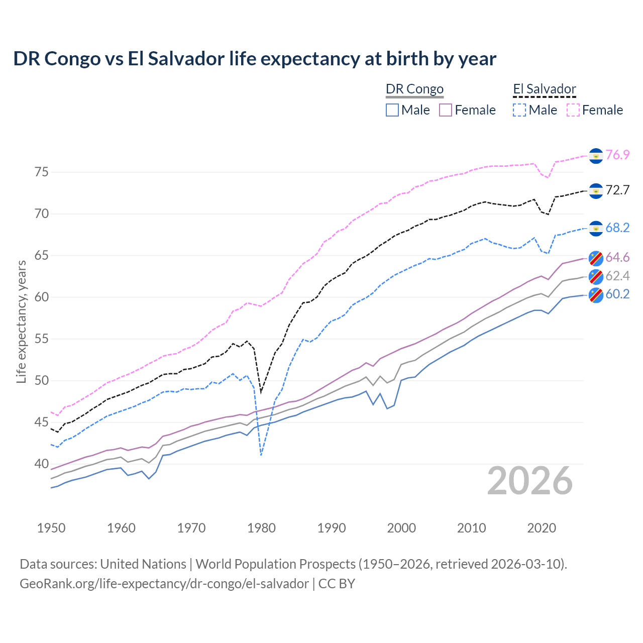 Life expectancy
