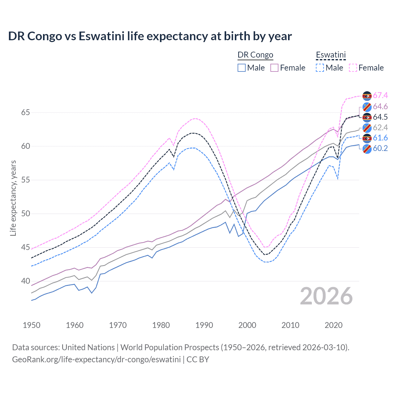 Life expectancy
