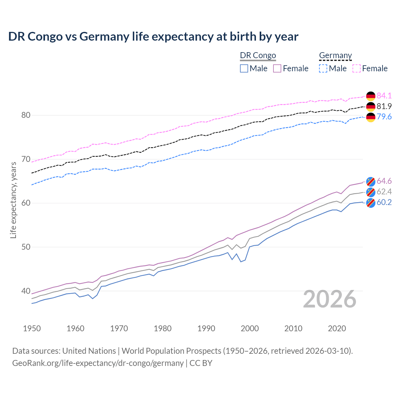 Life expectancy