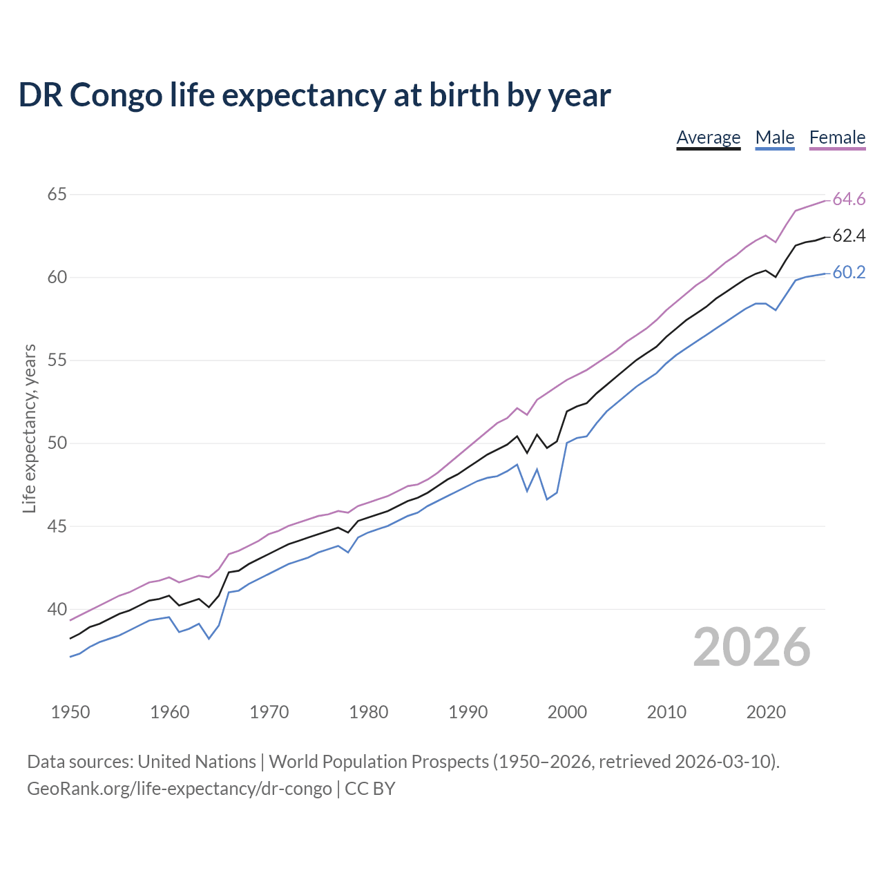 Life expectancy