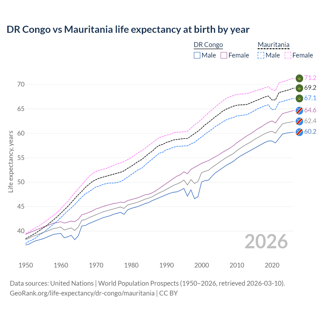 Life expectancy