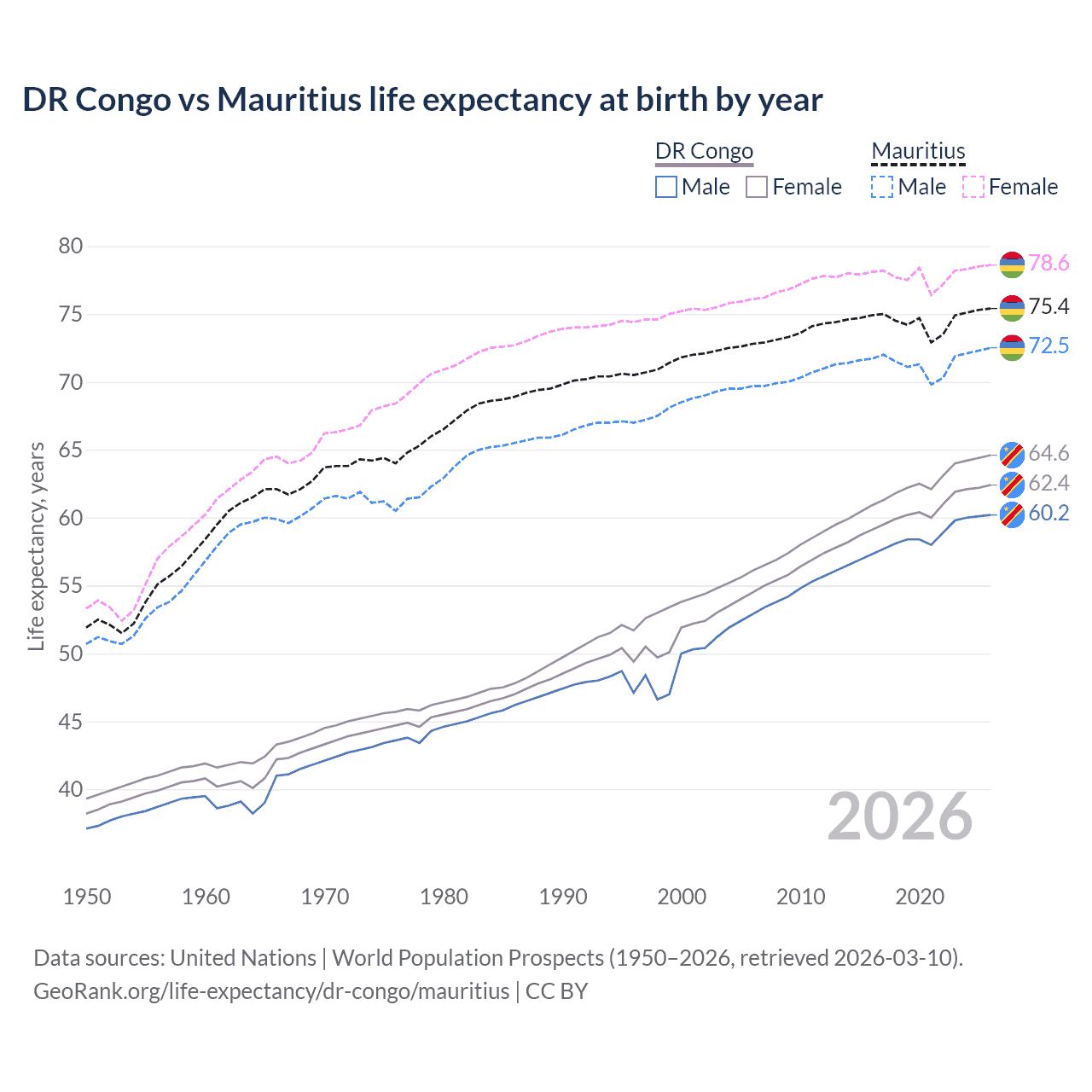 Life expectancy