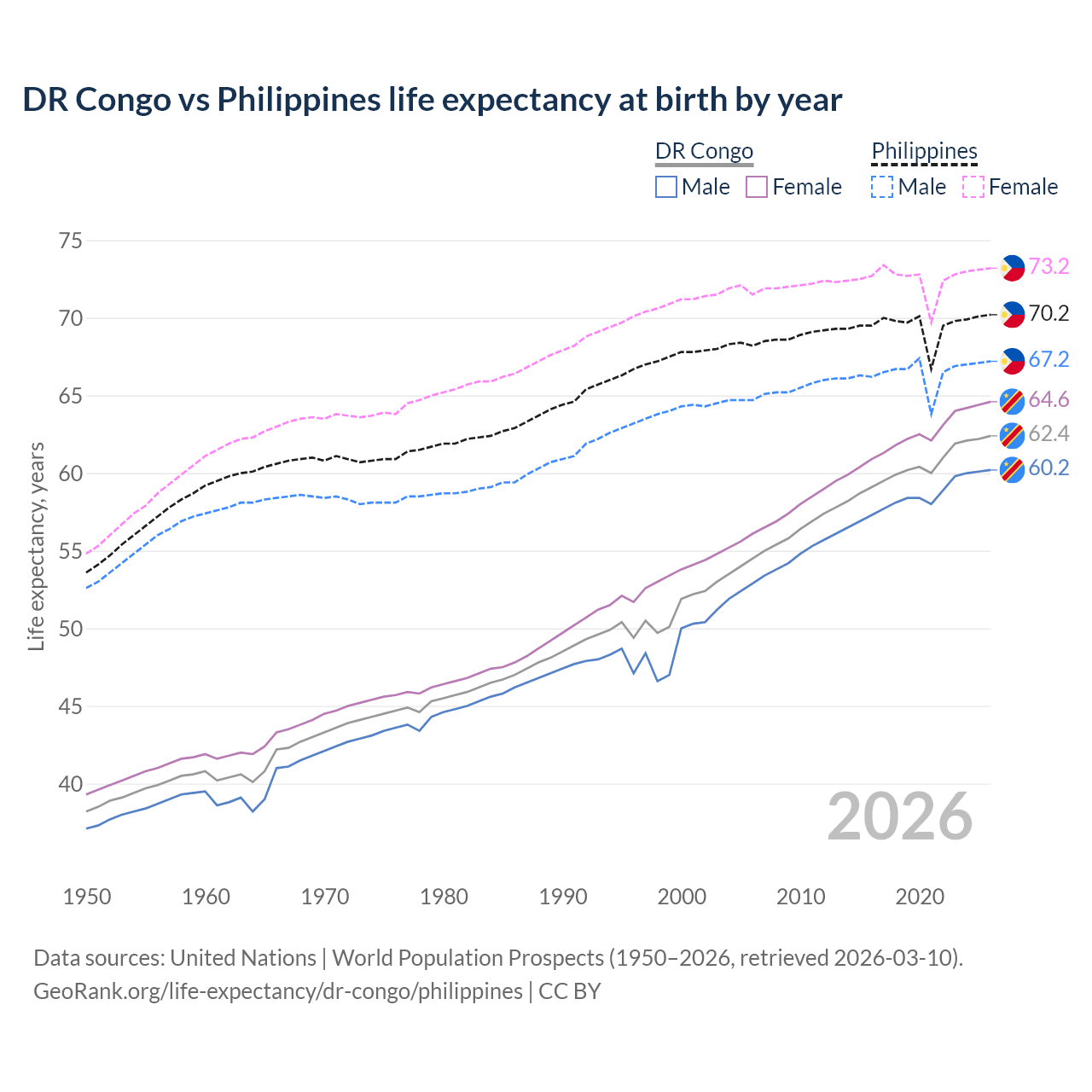 Life expectancy