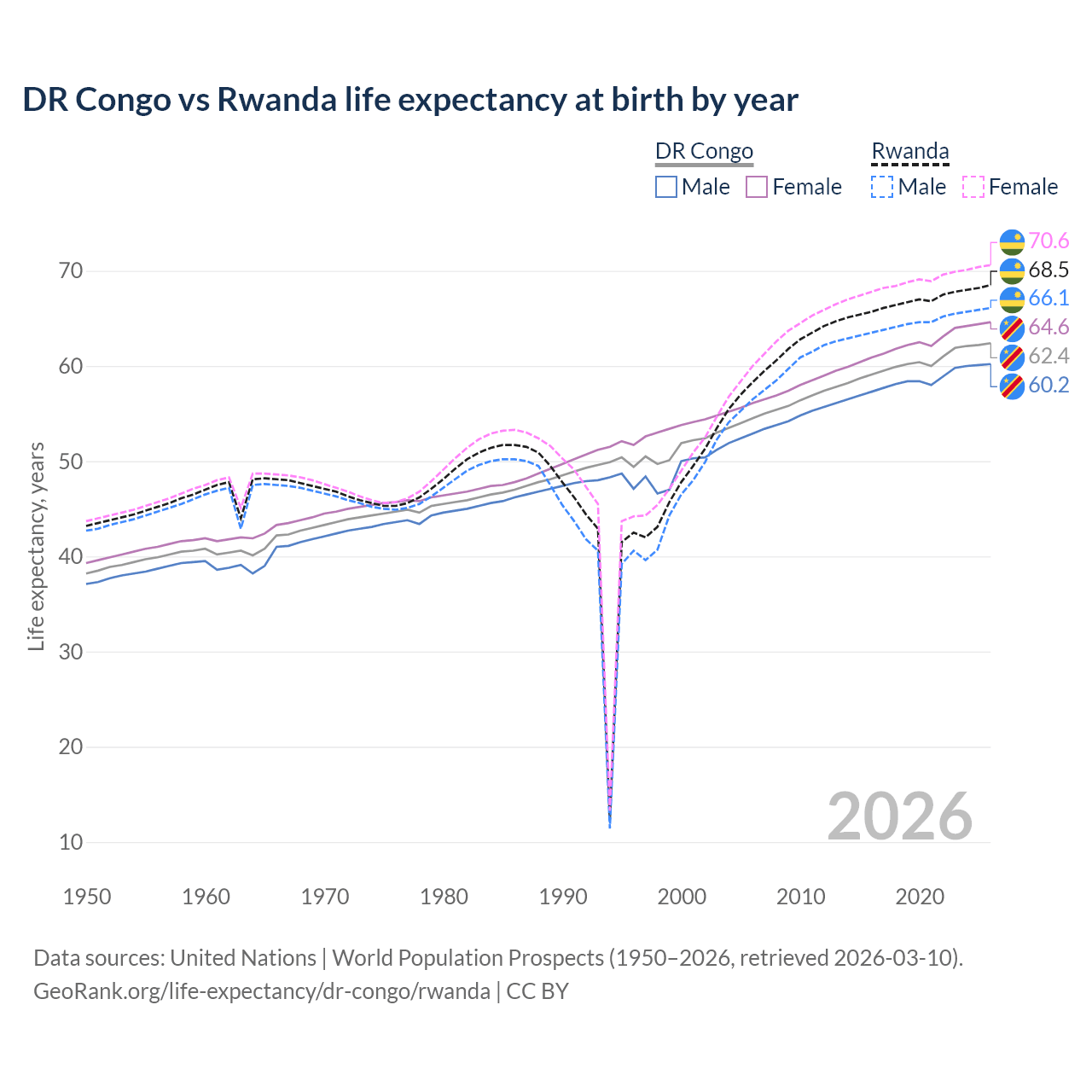 Life expectancy