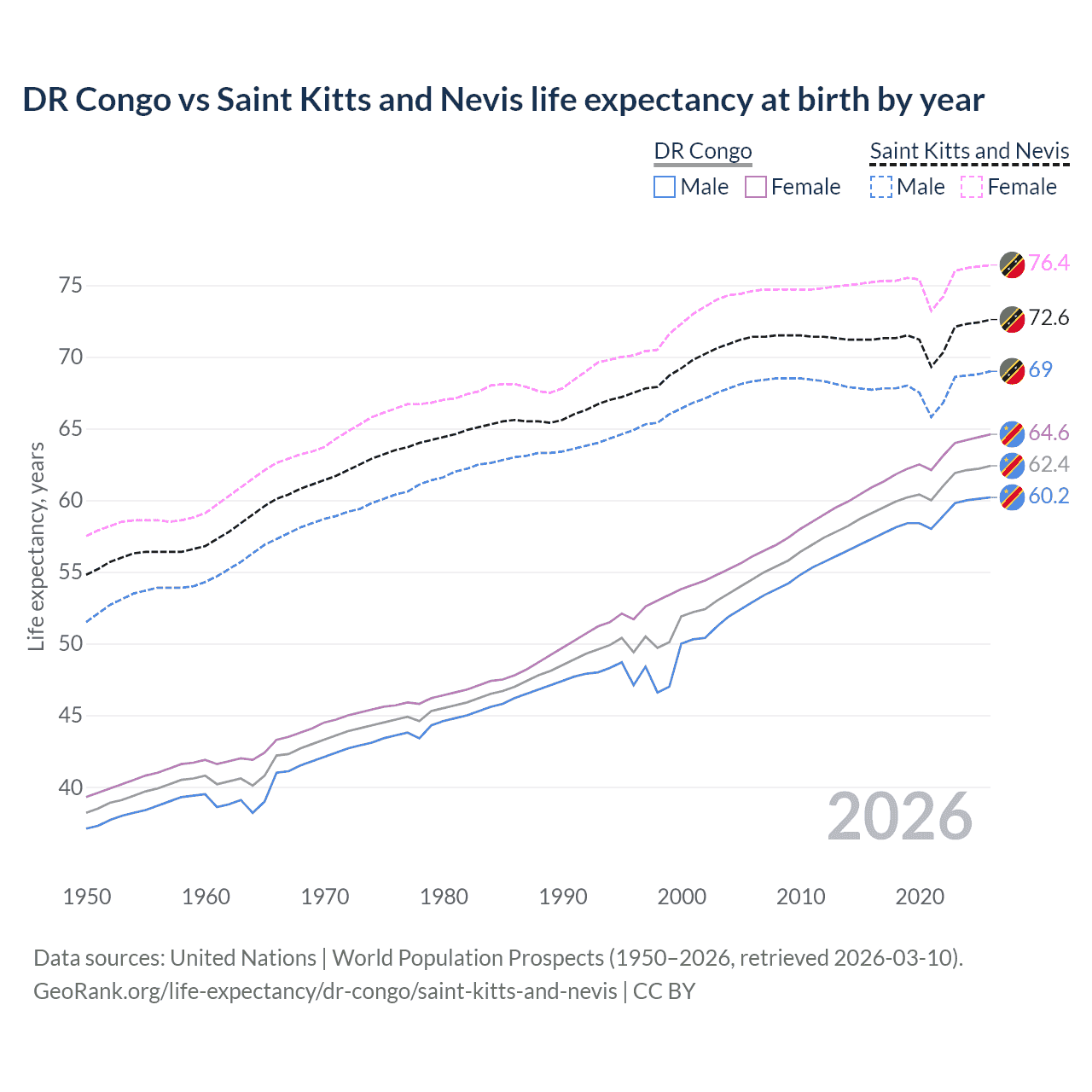 Life expectancy