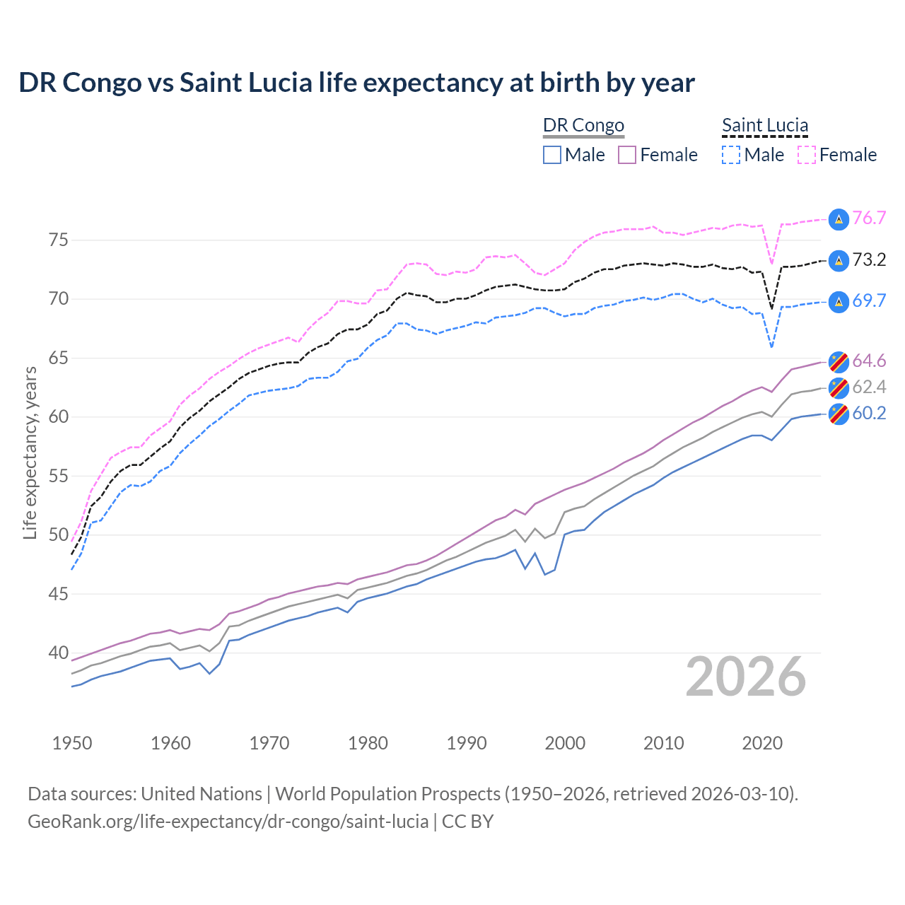 Life expectancy