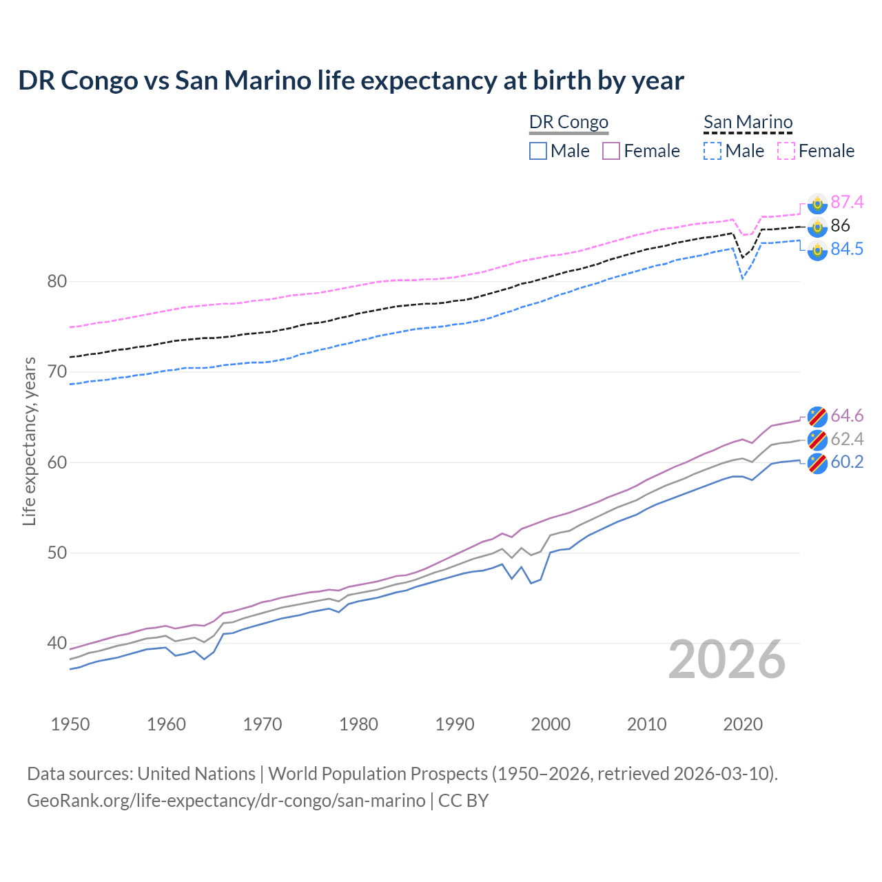 Life expectancy