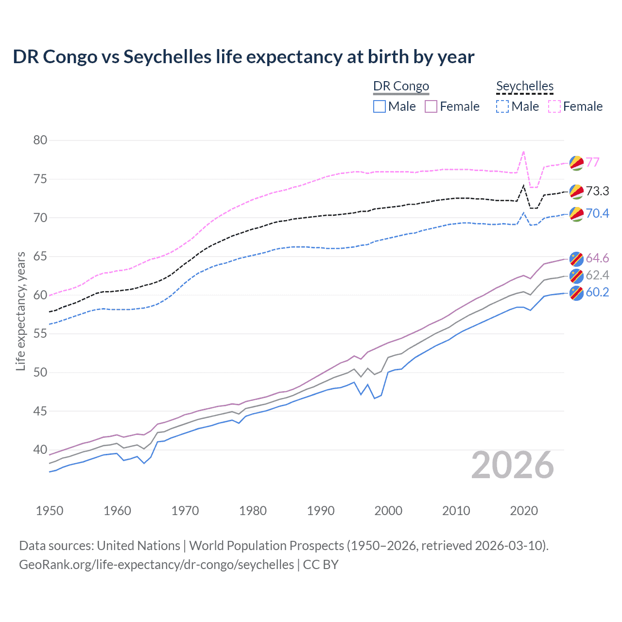 Life expectancy