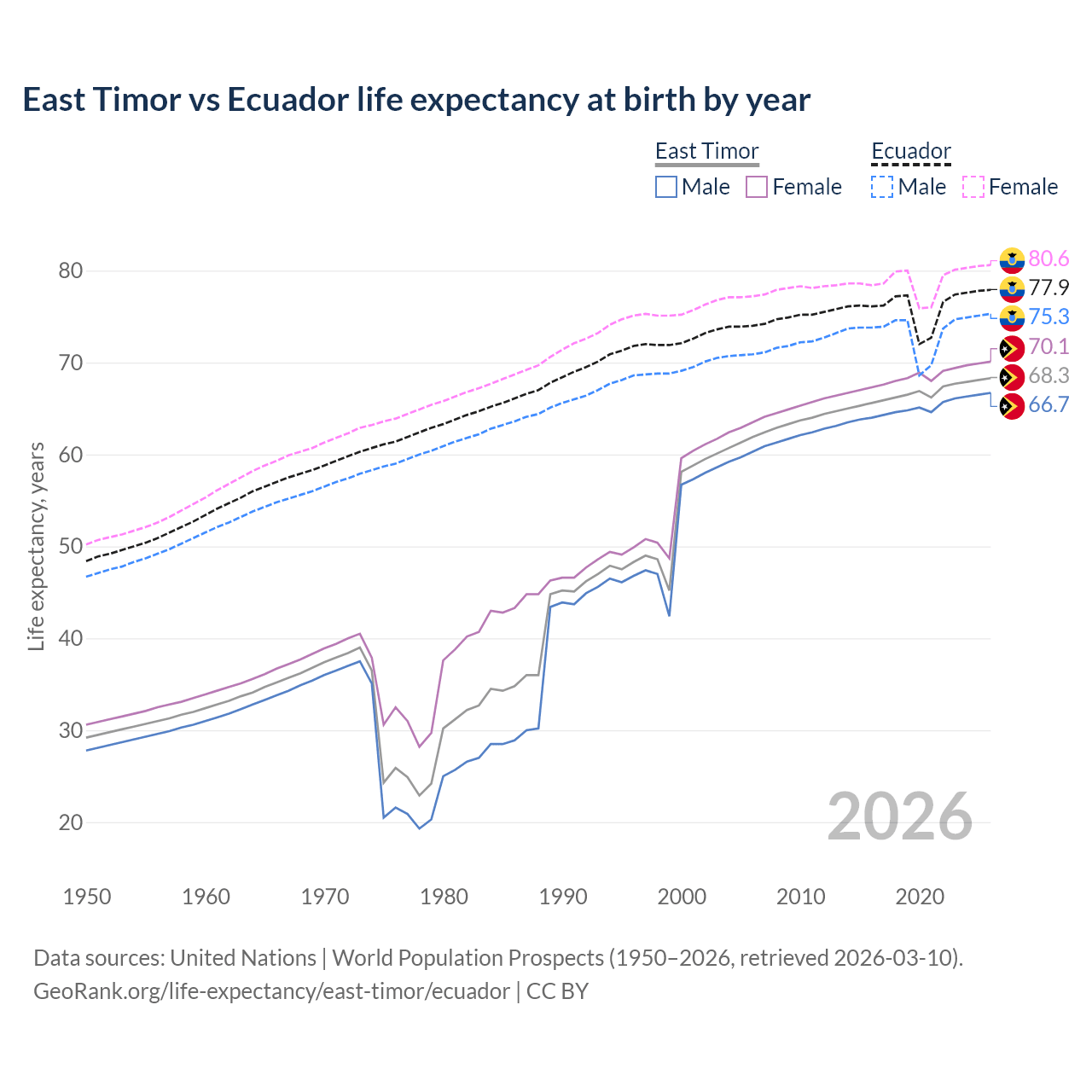 Life expectancy