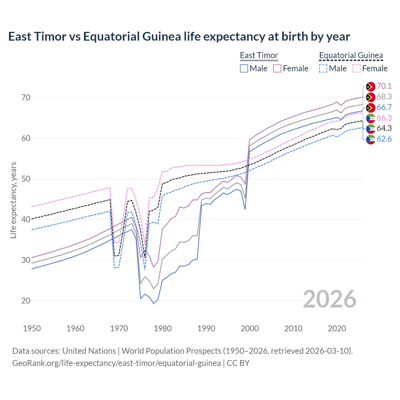 Life expectancy