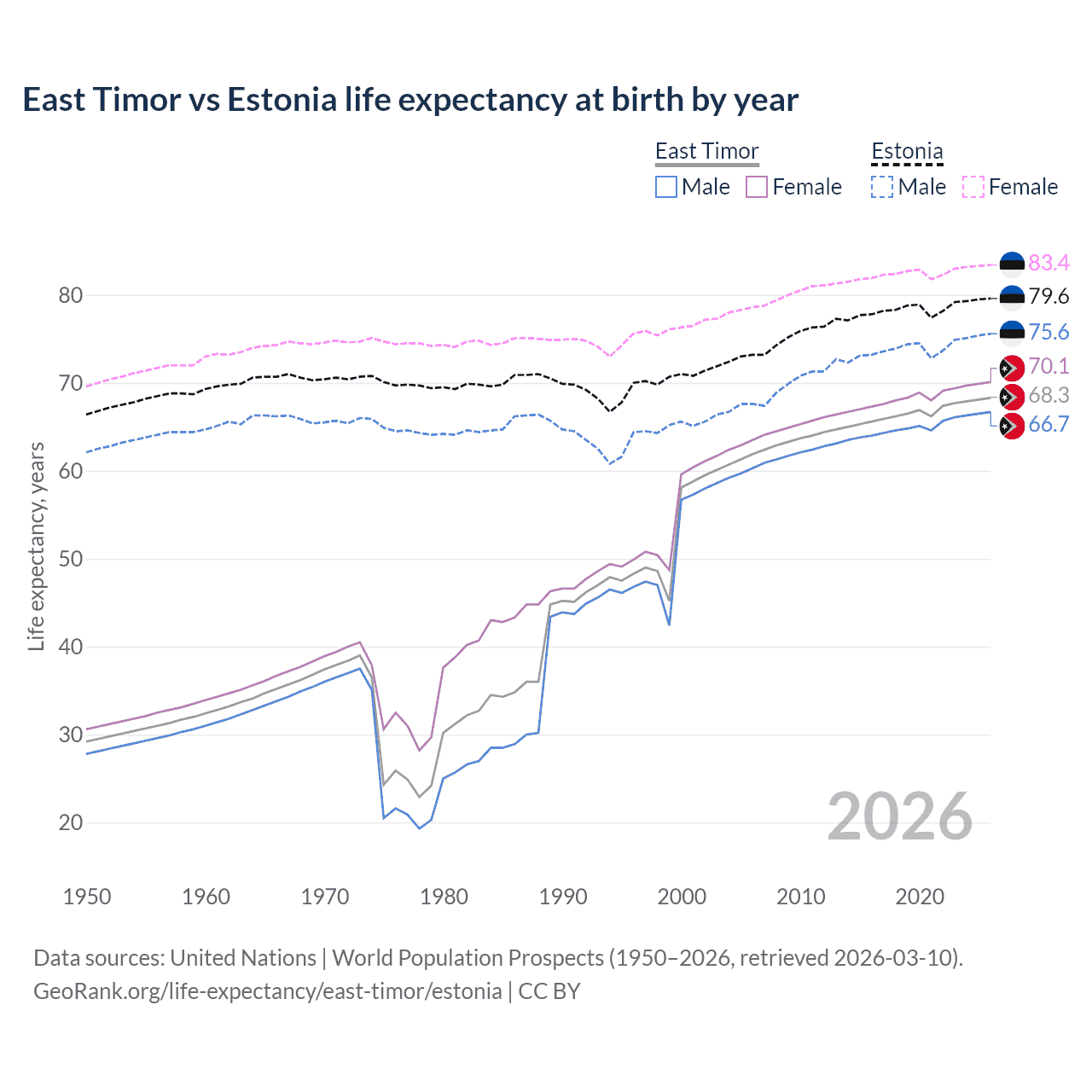 Life expectancy