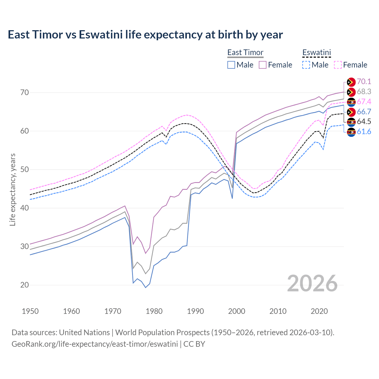 Life expectancy