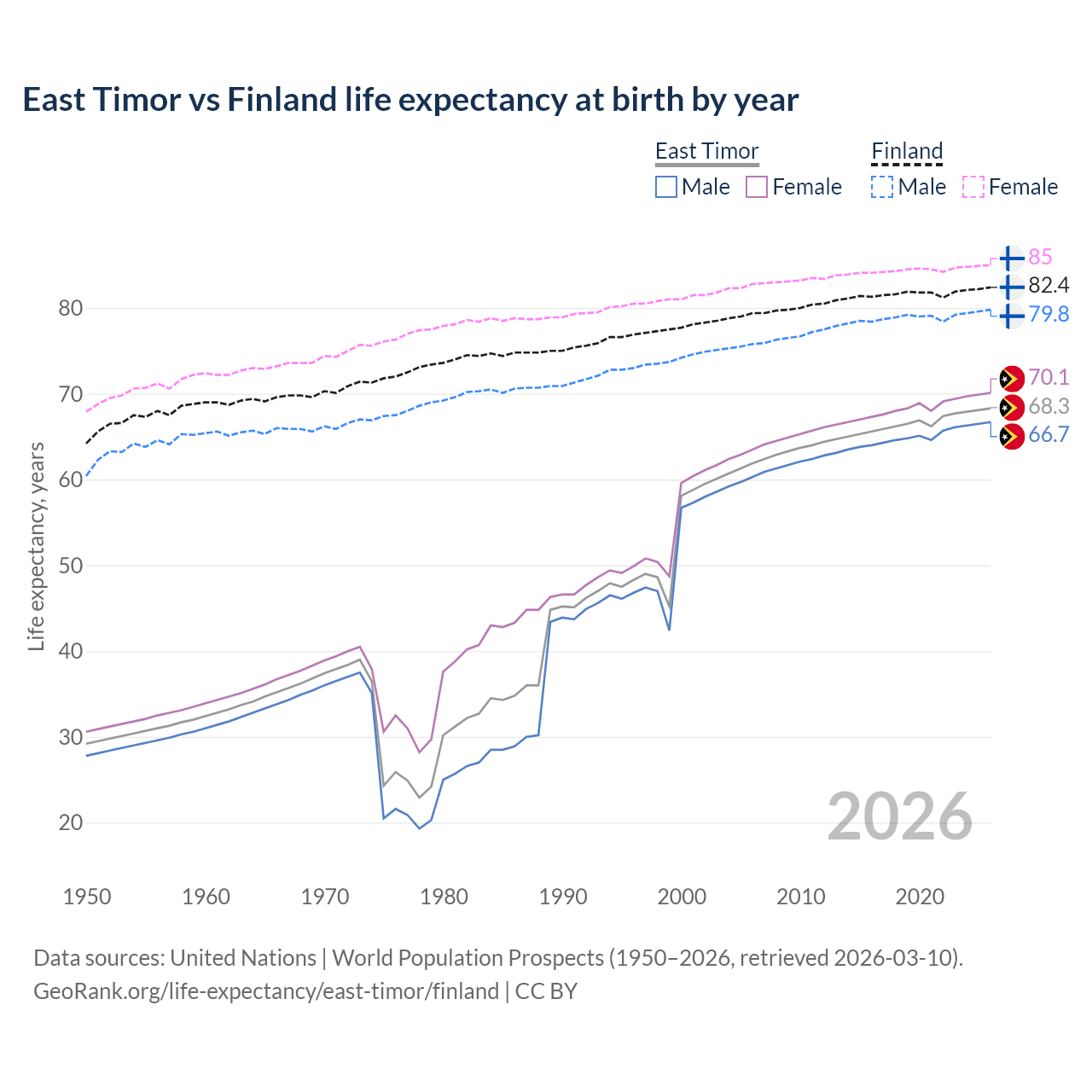 Life expectancy