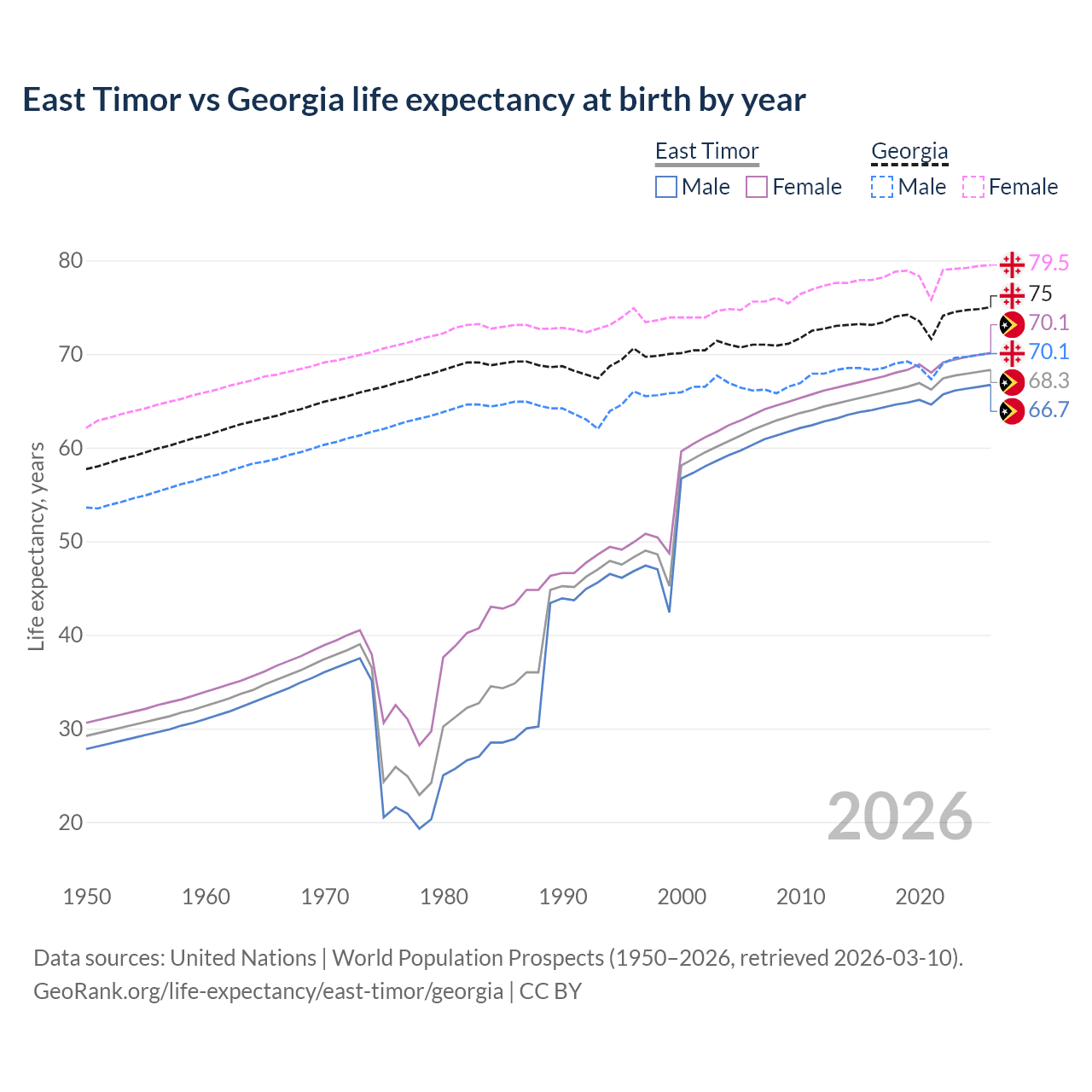 Life expectancy