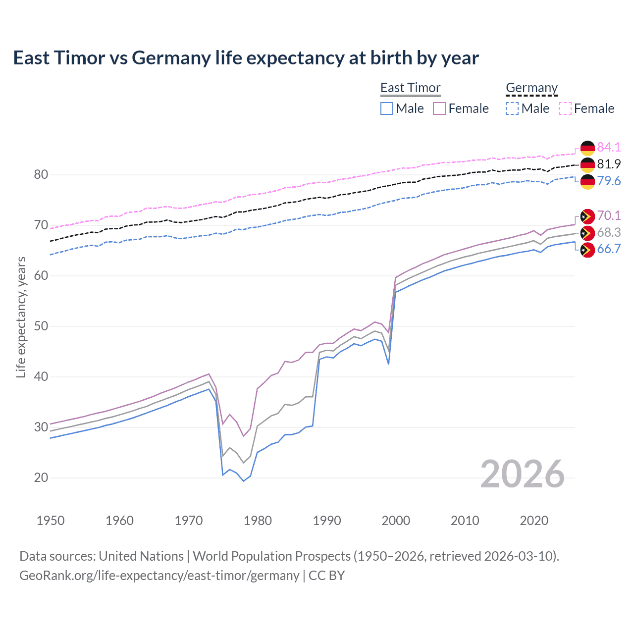 Life expectancy