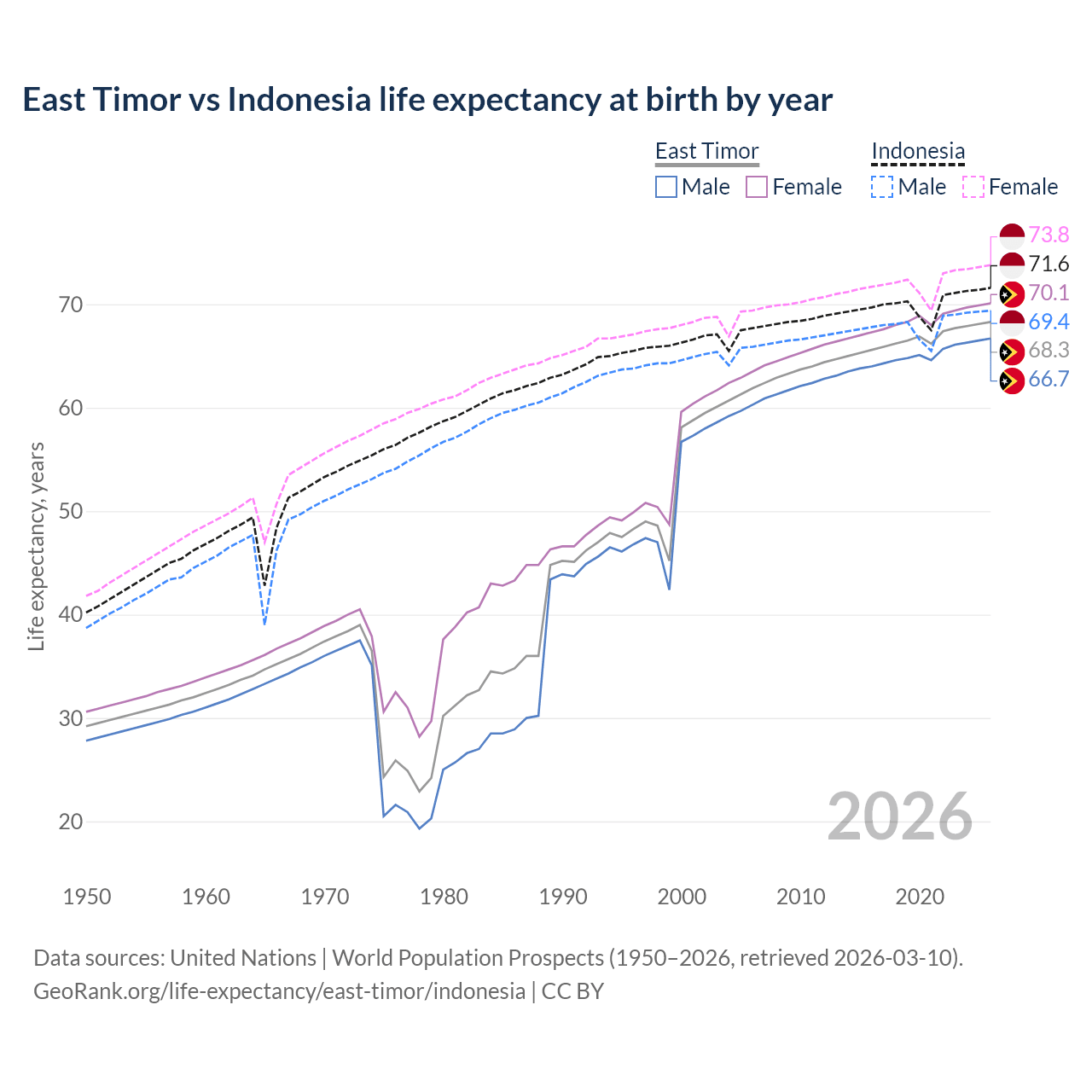 Life expectancy