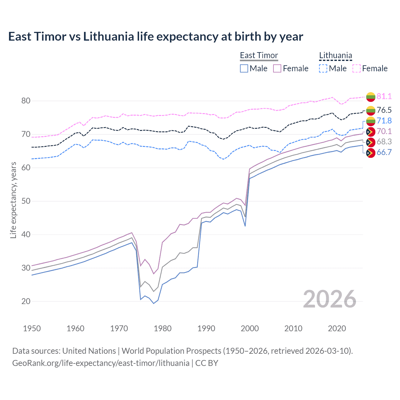 Life expectancy