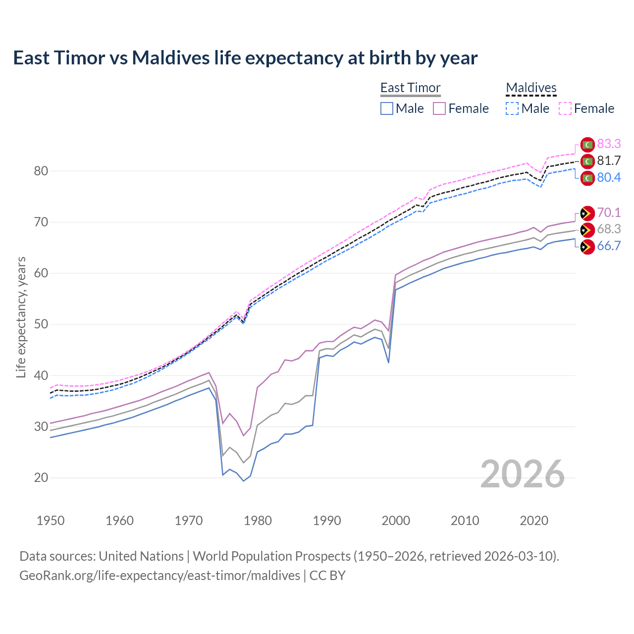 Life expectancy