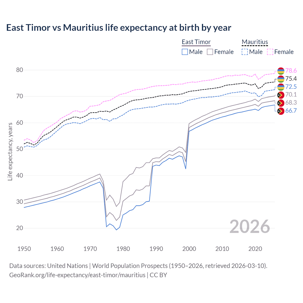 Life expectancy