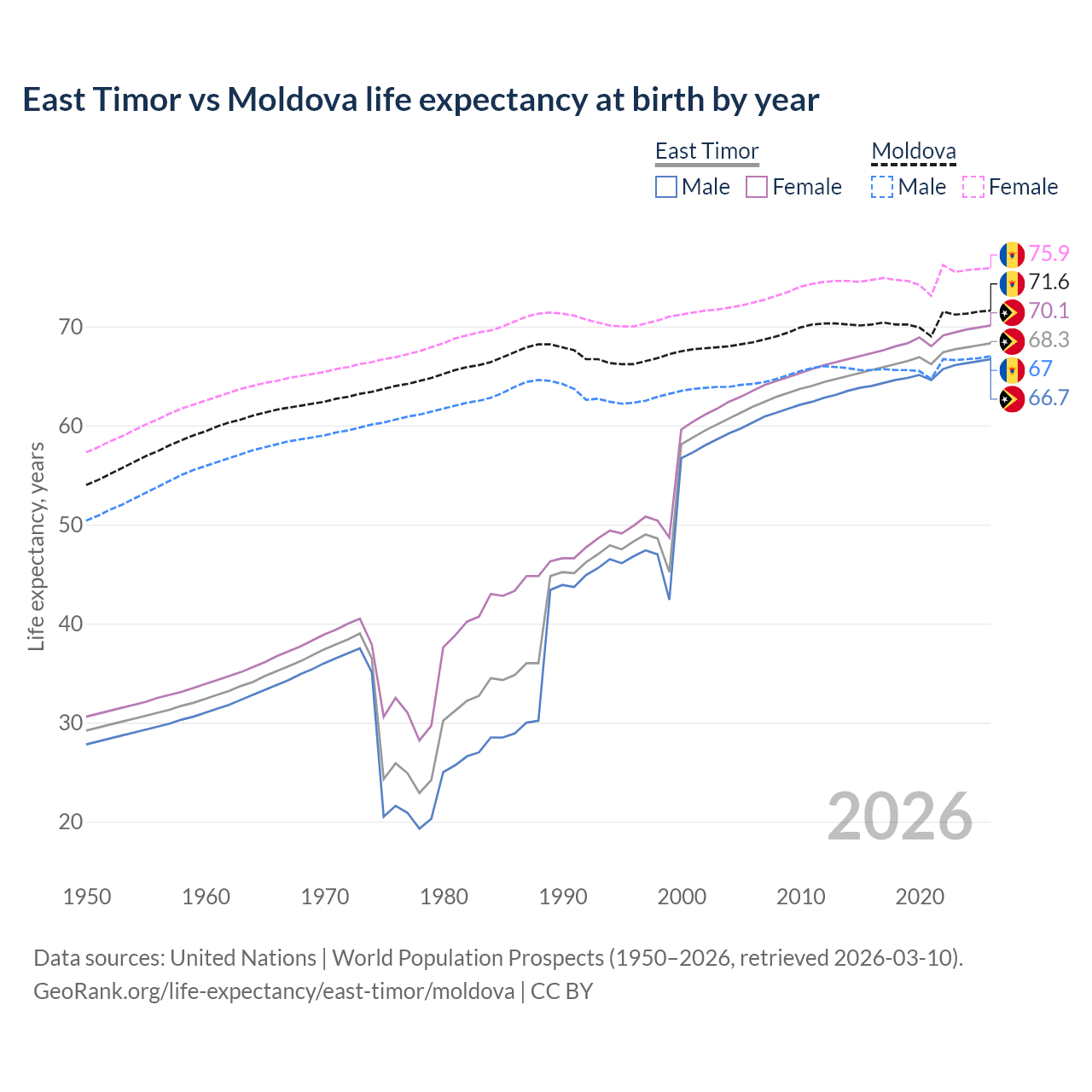 Life expectancy