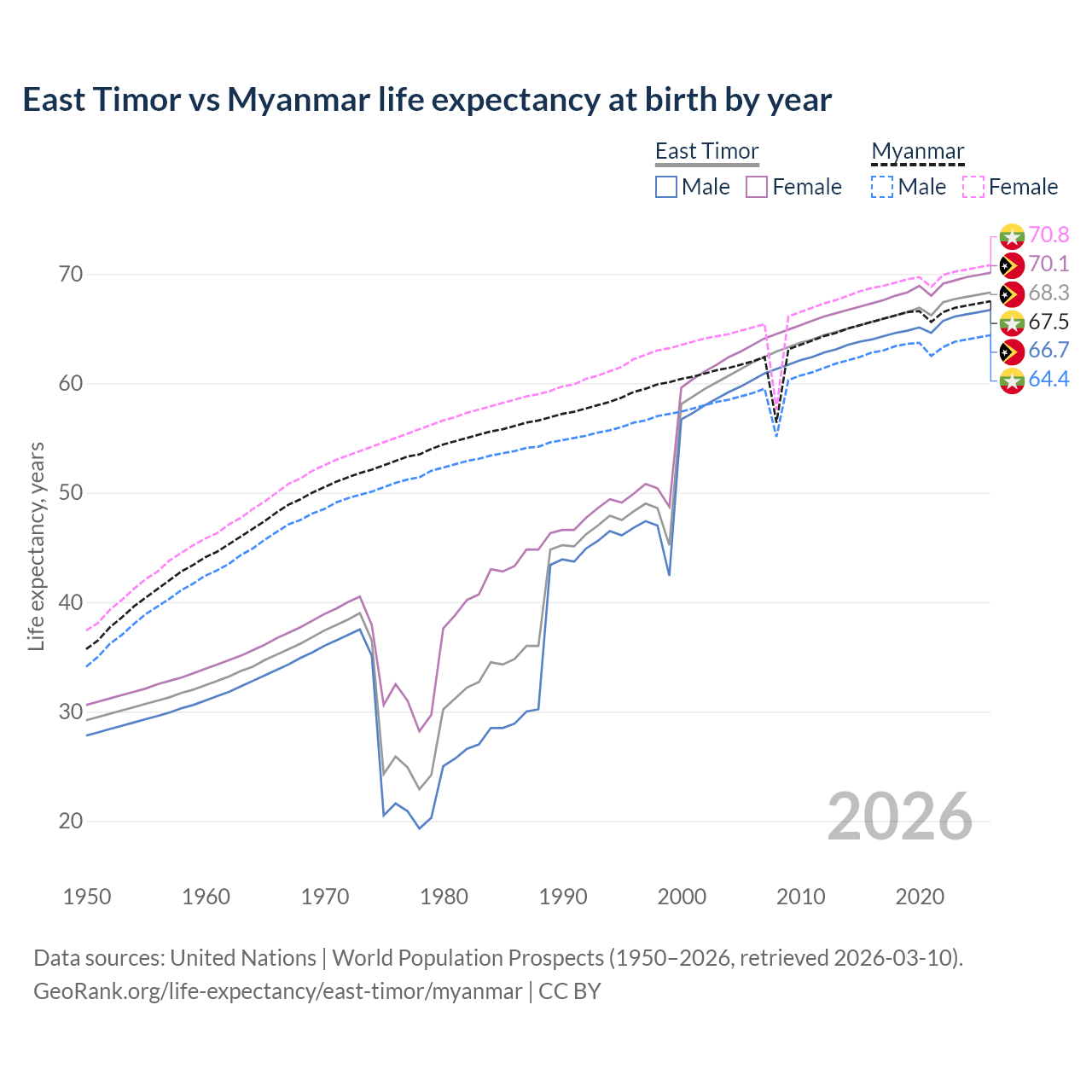 Life expectancy