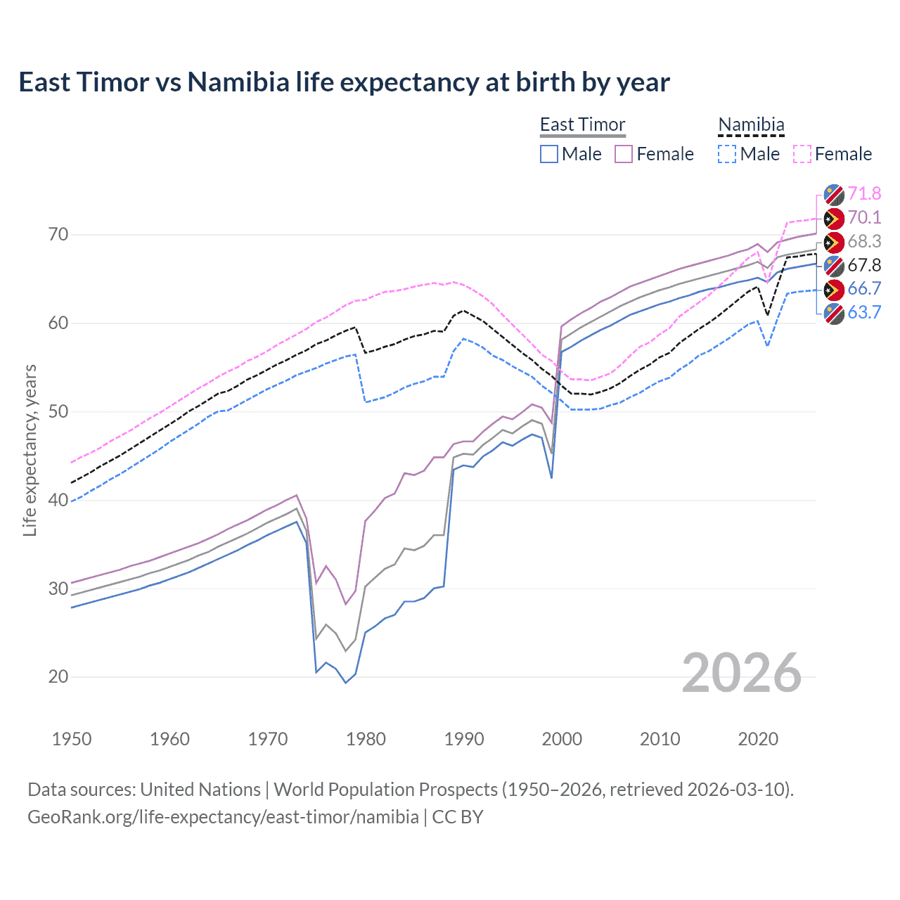 Life expectancy