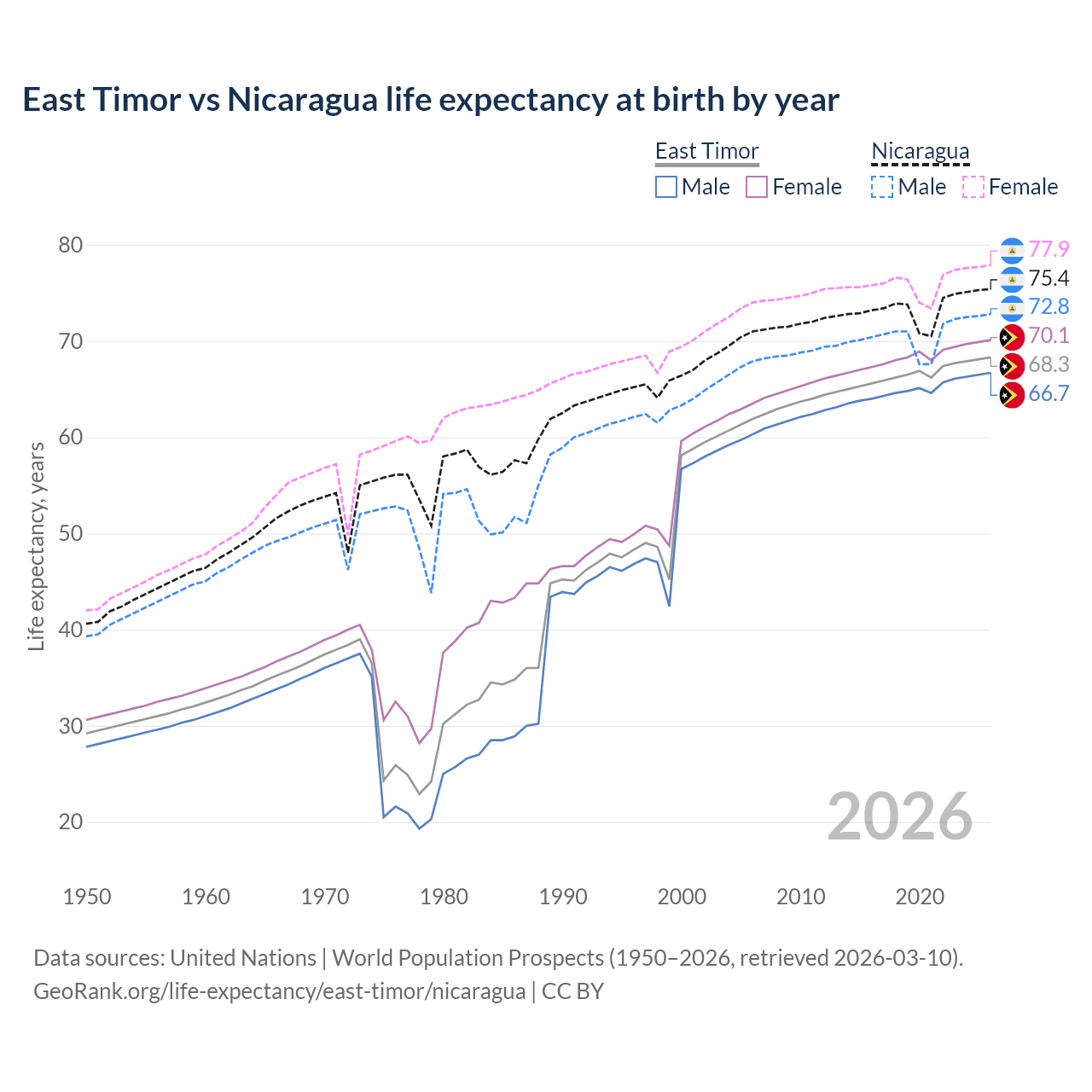 Life expectancy