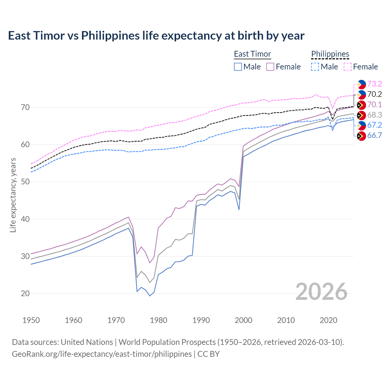 Life expectancy