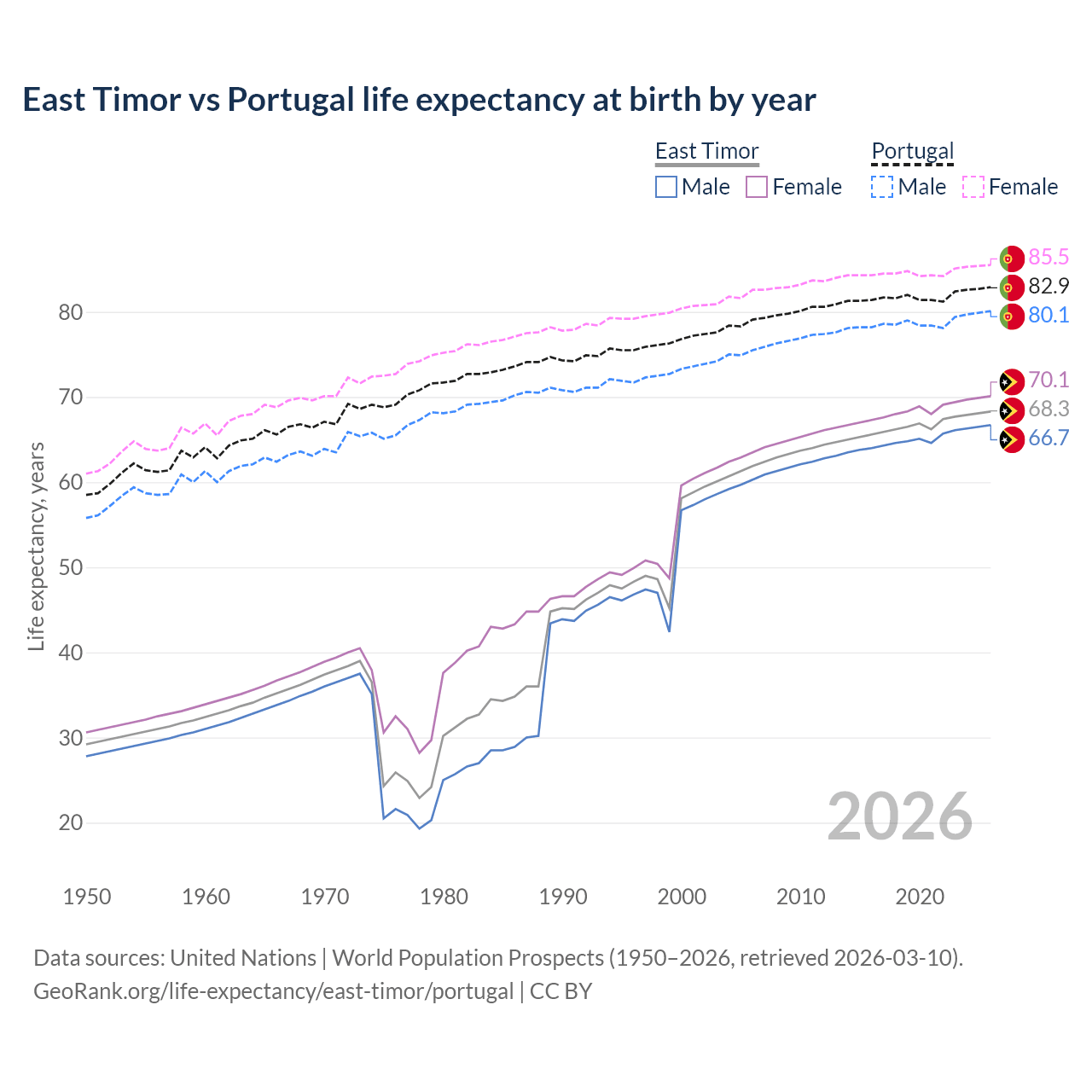 Life expectancy