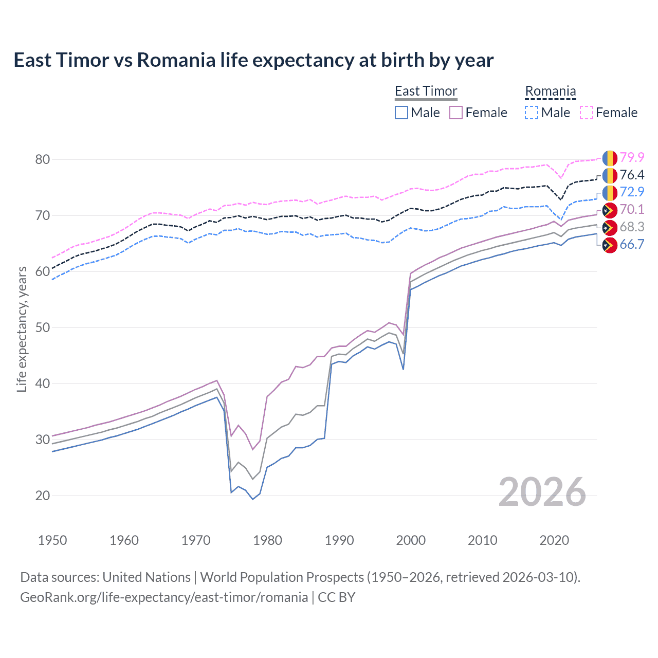 Life expectancy