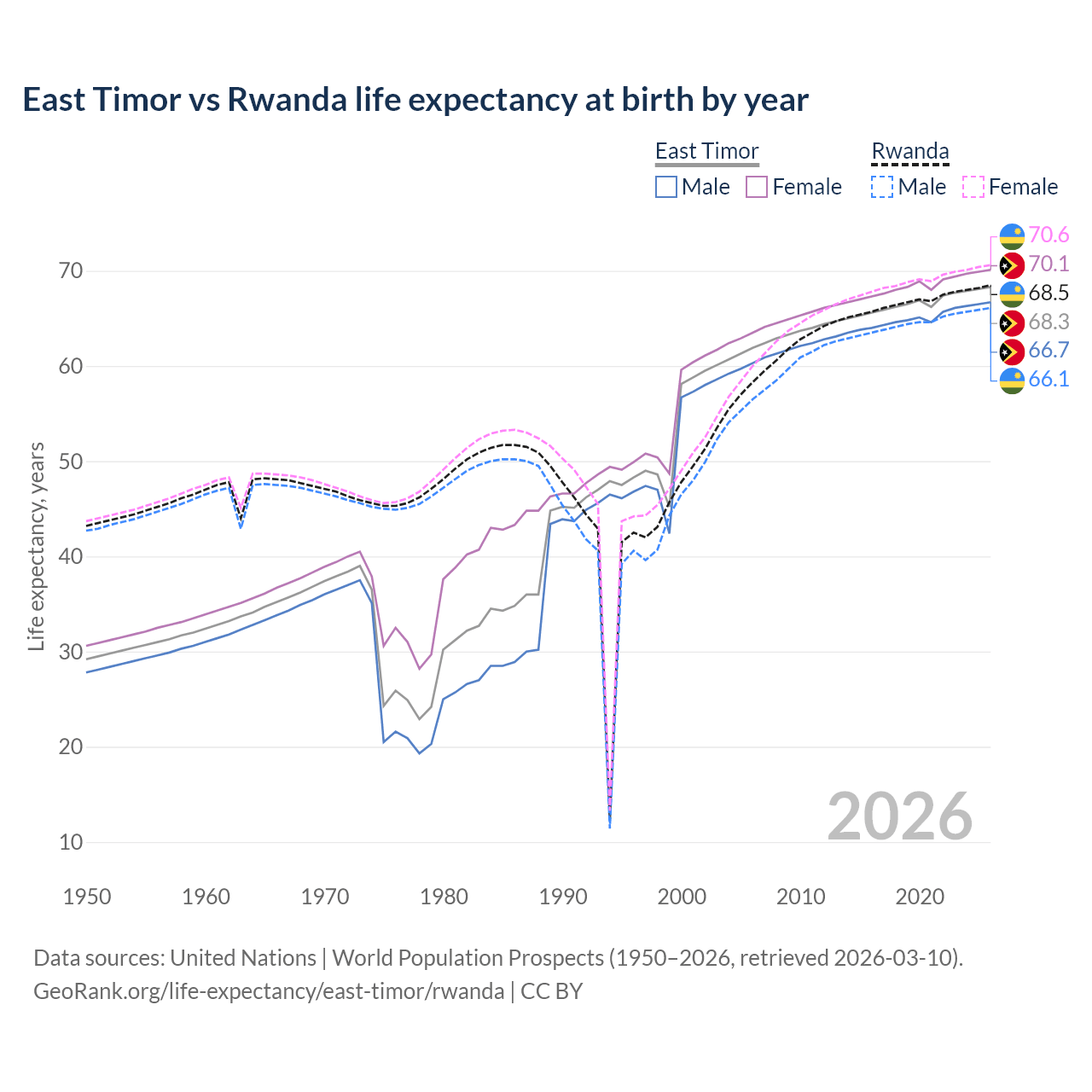 Life expectancy