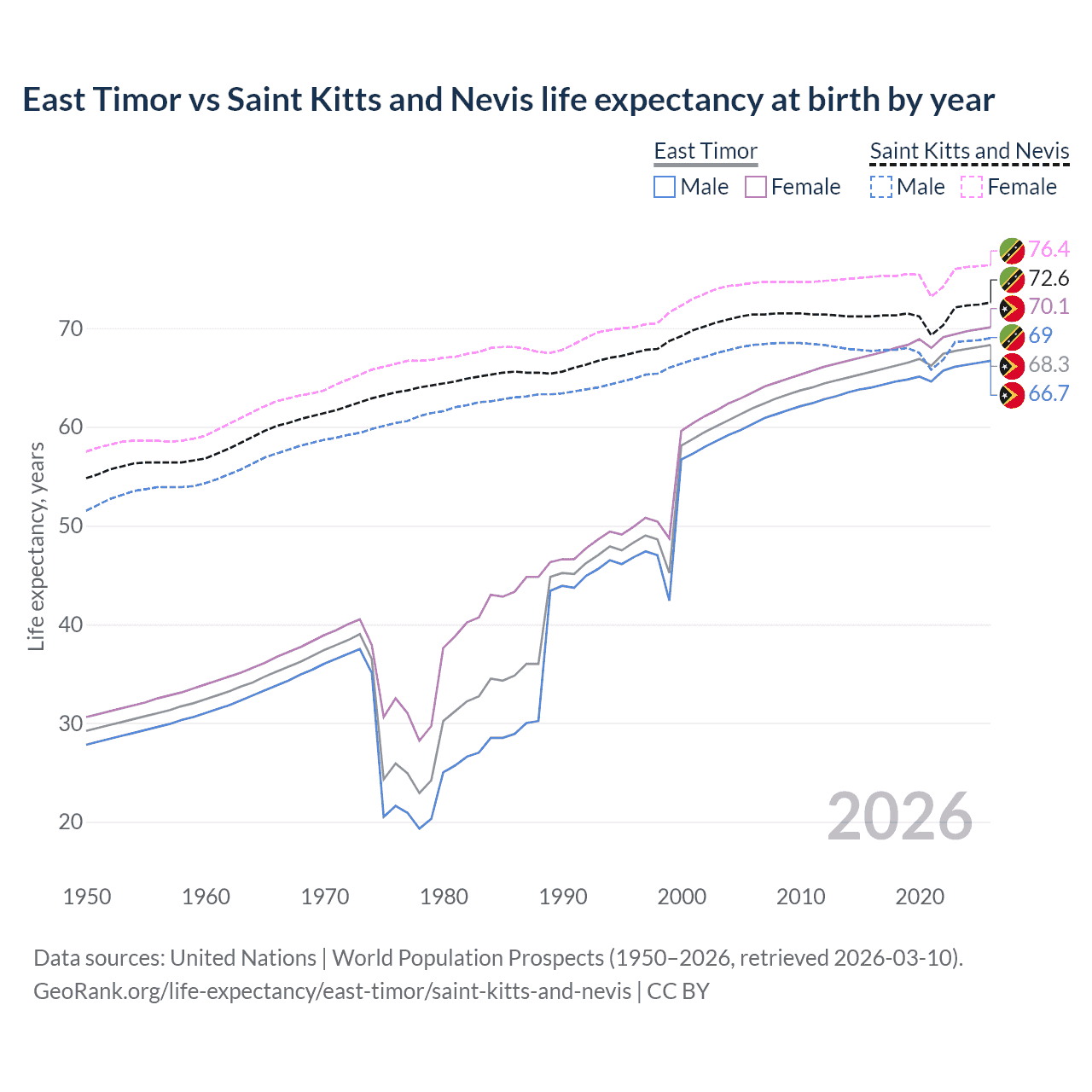 Life expectancy