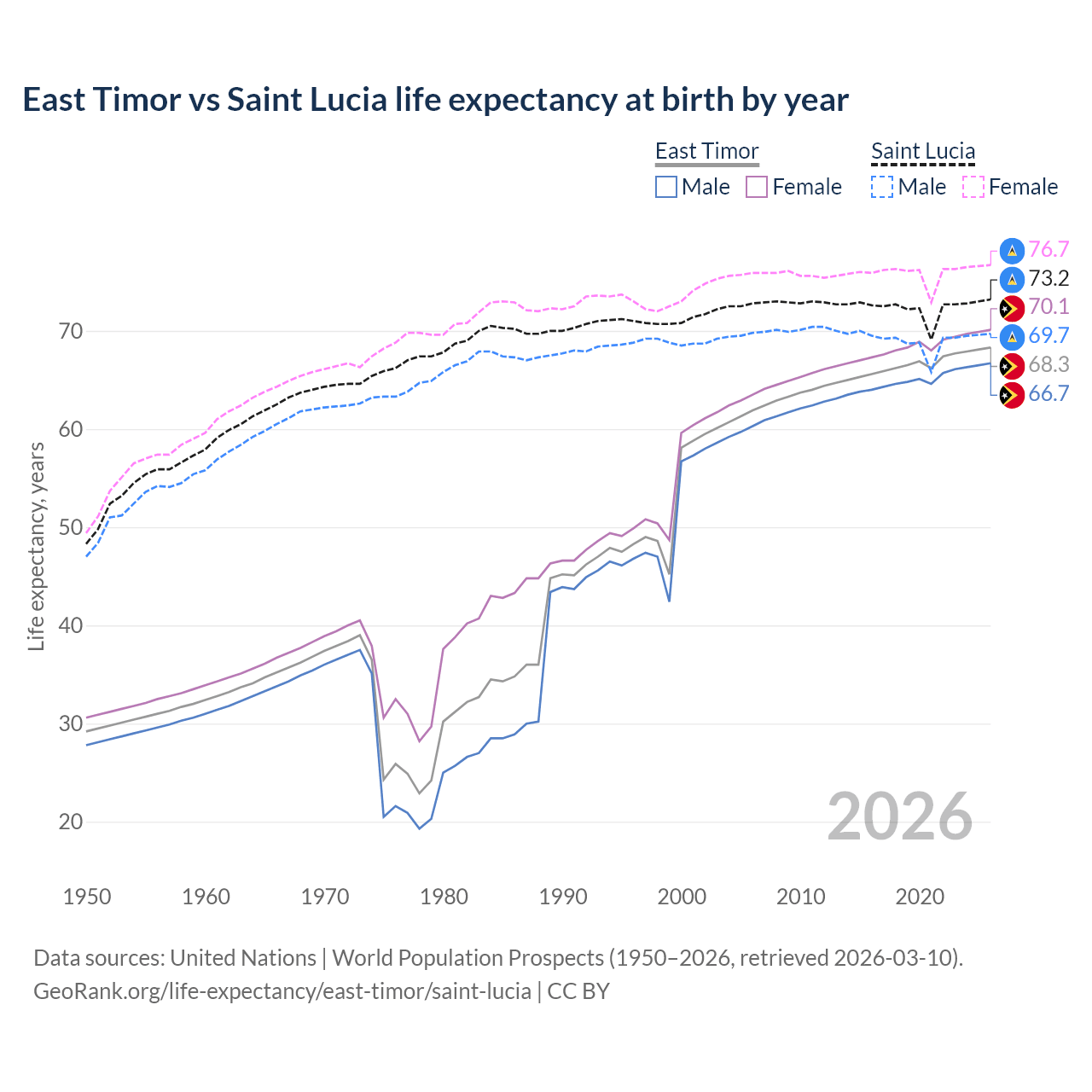 Life expectancy