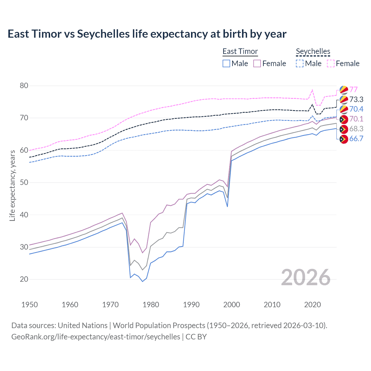 Life expectancy